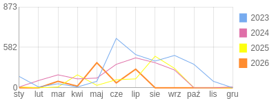Wykres roczny blog rowerowy teich.bikestats.pl